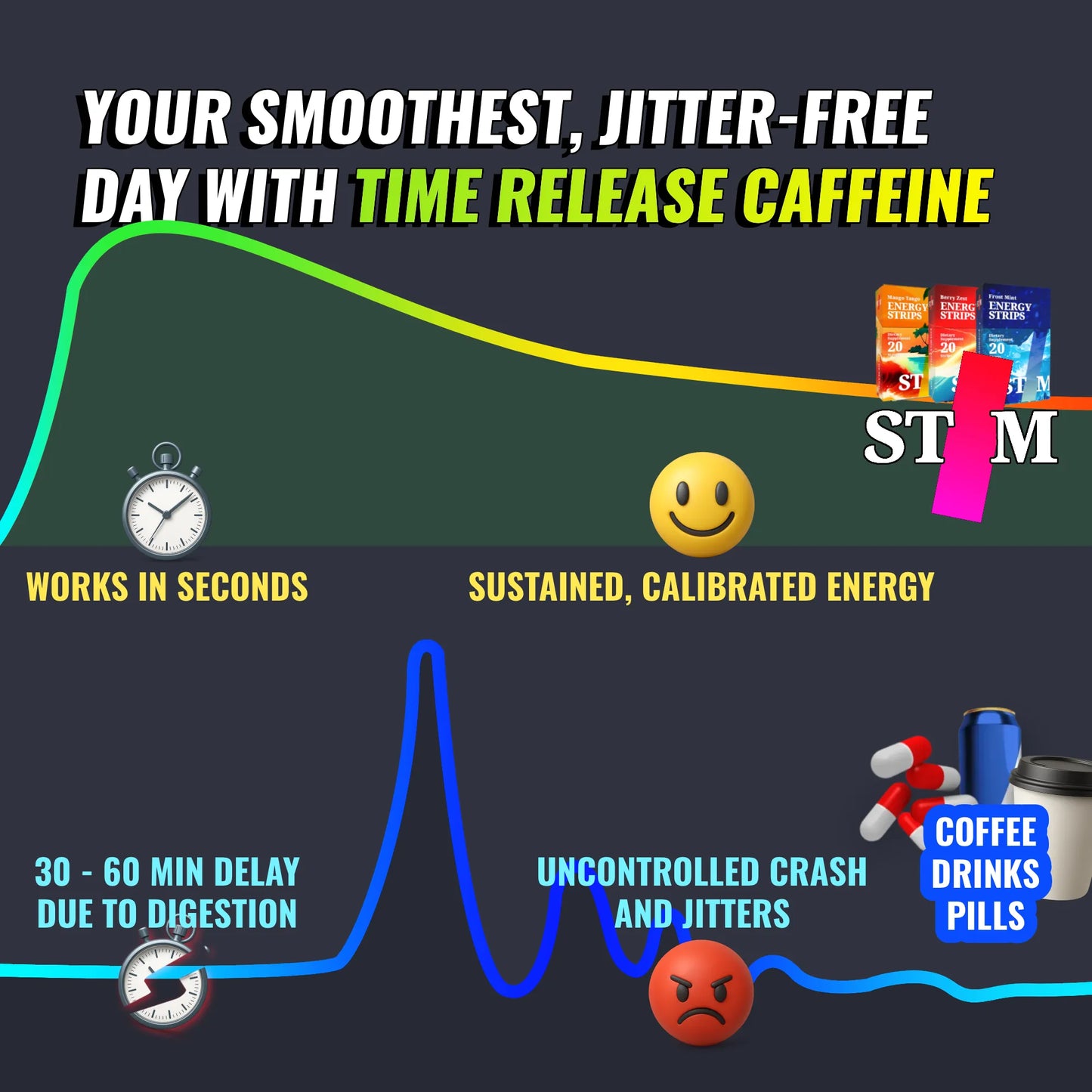 Graph showing the advantages of time release caffeine in STIM Energy Strips