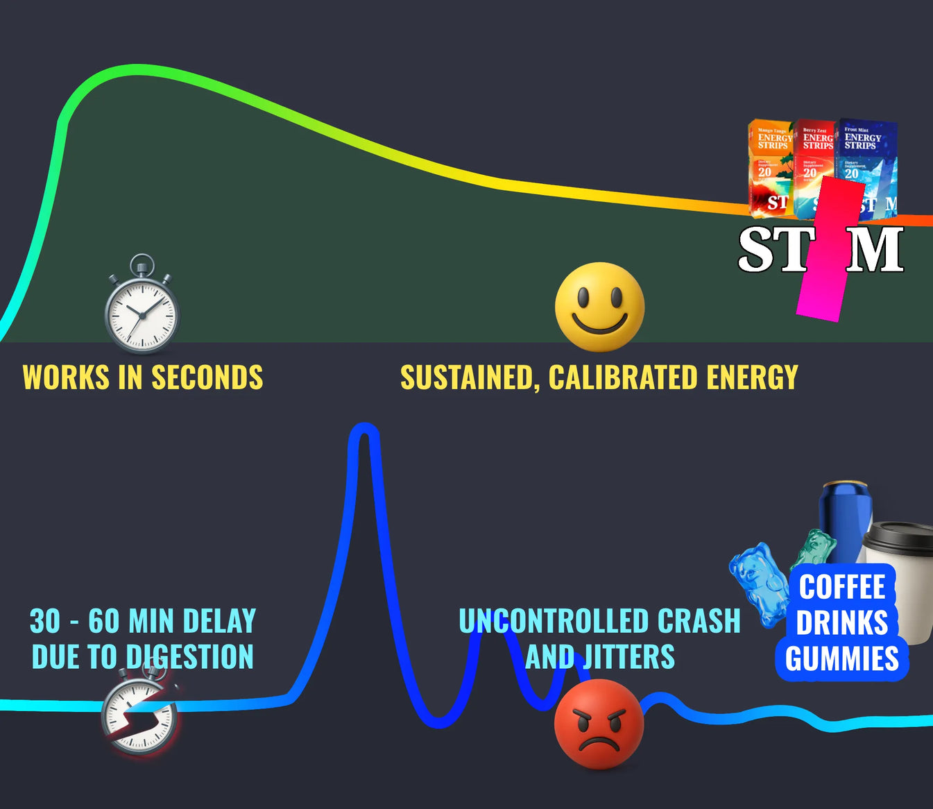 Comparison chart of the advantages of time release caffeine in STIM Energy Strips