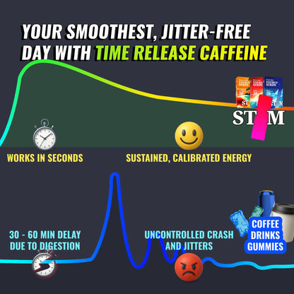 Graph showing the advantages of time release caffeine in STIM Energy Strips